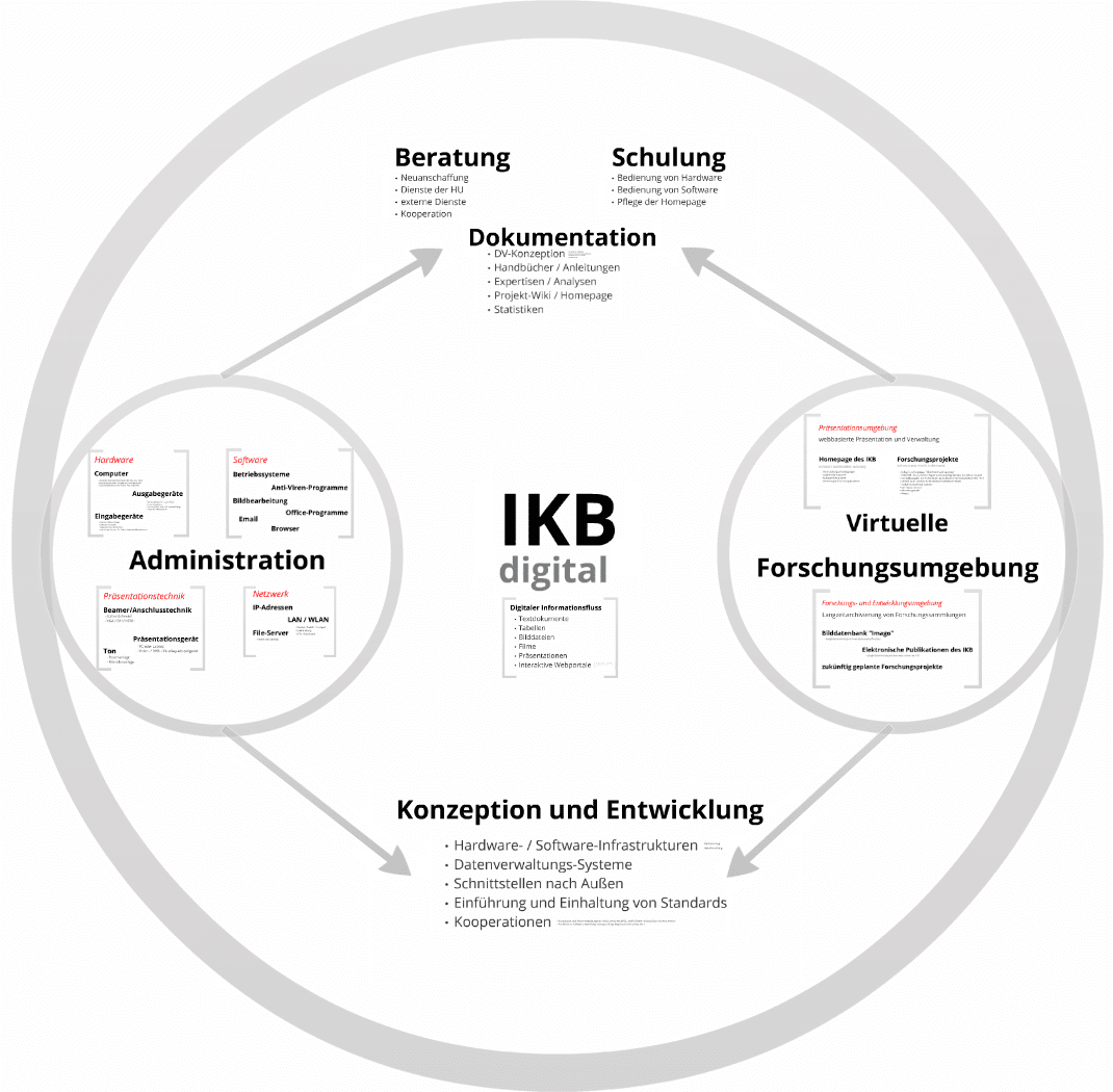 IKB Digital